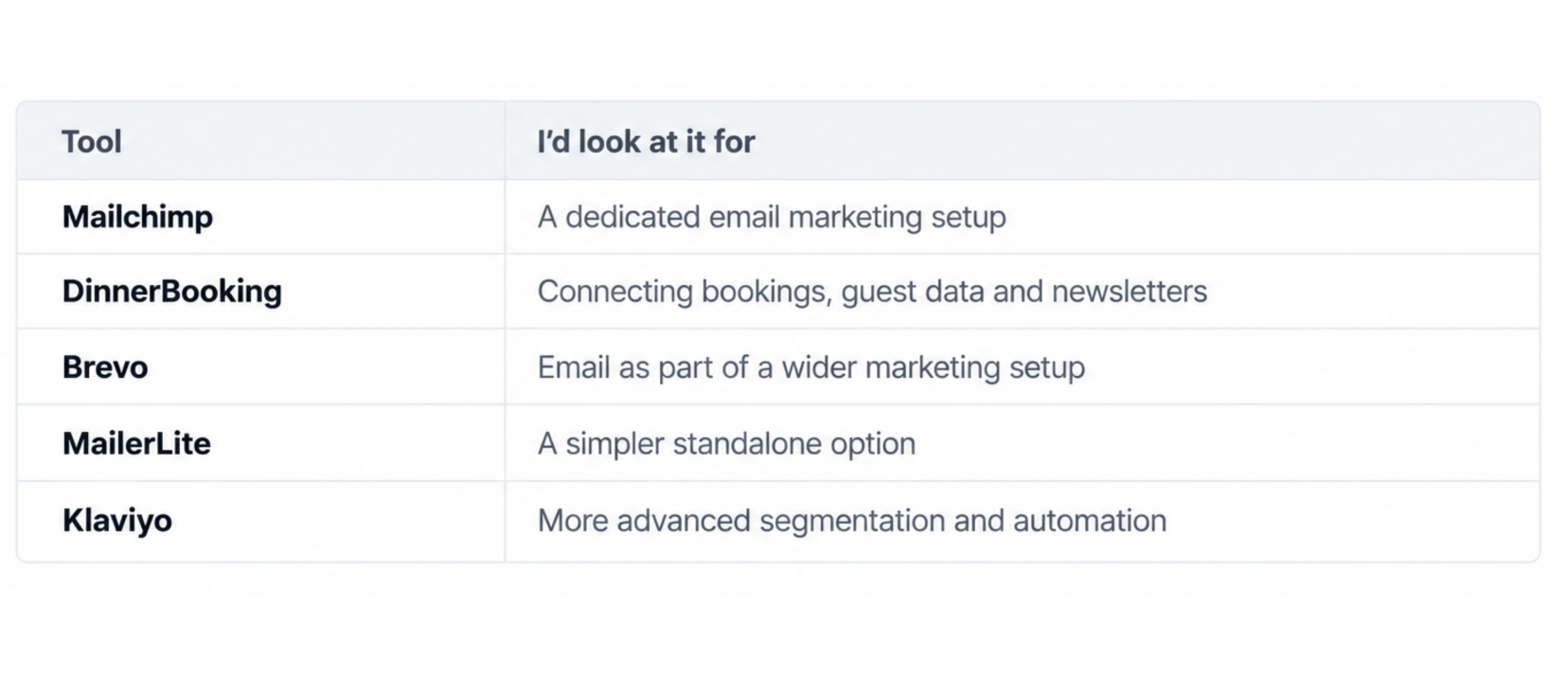 Le marketing par e-mail pour les restaurants